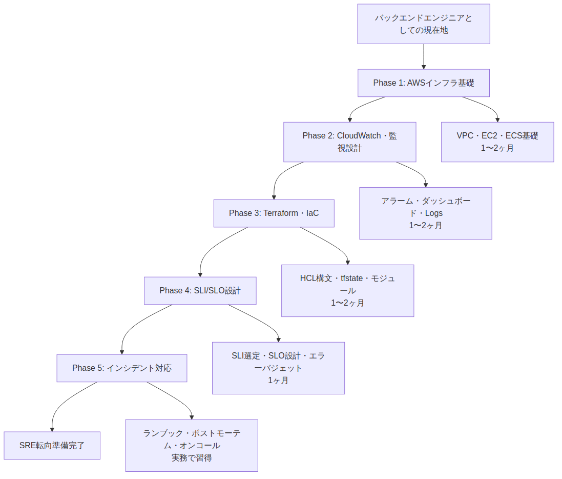 図1: backend-engineer-sre-skills