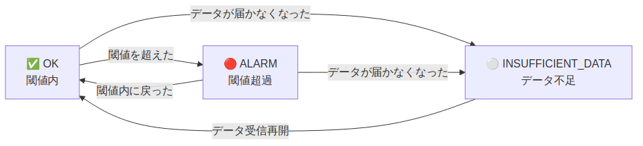 図1: cloudwatch-alarm-settings