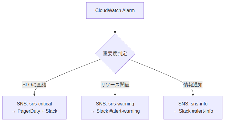 図2: cloudwatch-alarm-settings