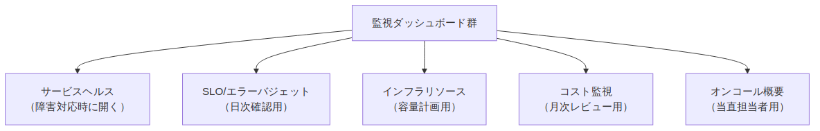 図1: cloudwatch-dashboard-design