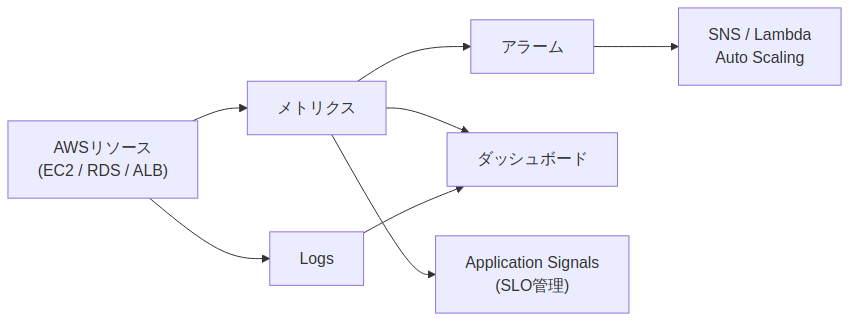 図1: cloudwatch-intro-sre