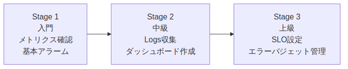 図4: cloudwatch-intro-sre