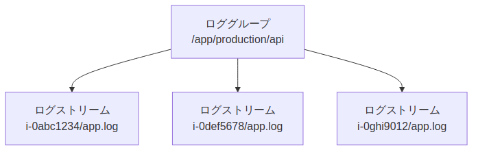 図1: cloudwatch-logs-guide