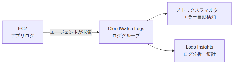図2: cloudwatch-logs-guide