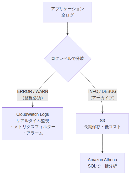 図3: cloudwatch-logs-guide