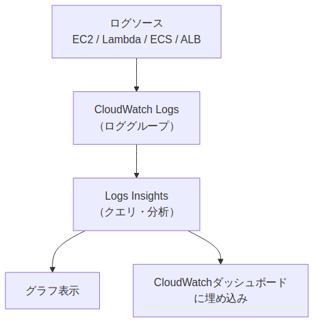 図1: cloudwatch-logs-insights-query