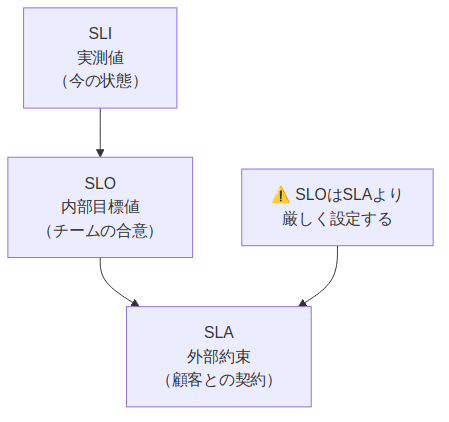 図1: cloudwatch-sli-slo-design