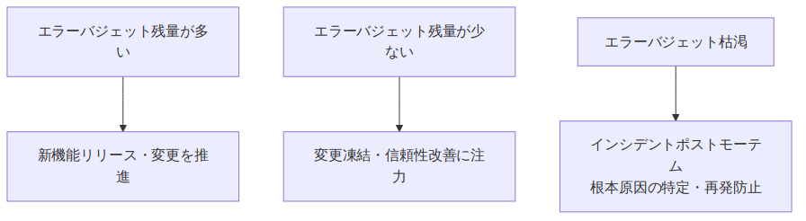 図2: cloudwatch-sli-slo-design
