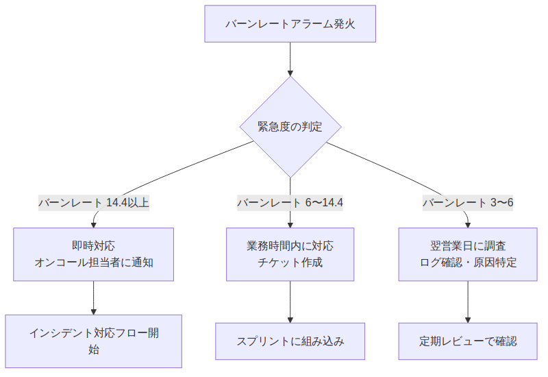 図3: cloudwatch-sli-slo-design