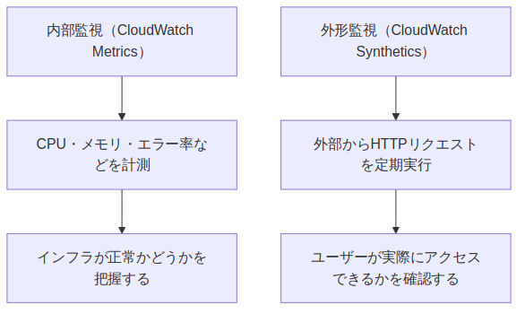 図1: cloudwatch-synthetics-死活監視-自動化