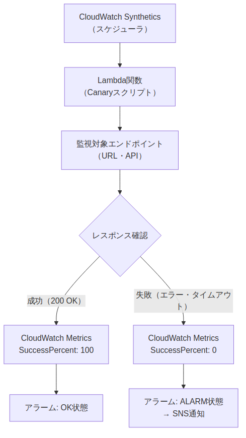 図2: cloudwatch-synthetics-死活監視-自動化