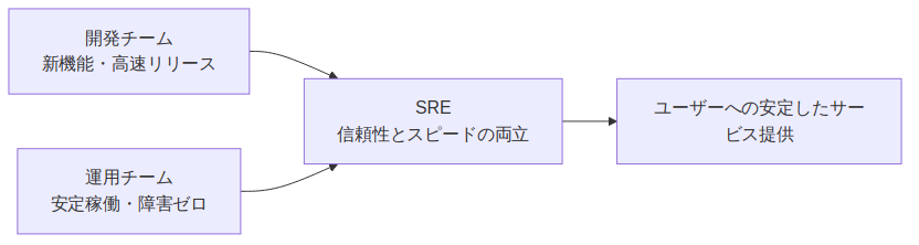 図1: sre-daily-workflow