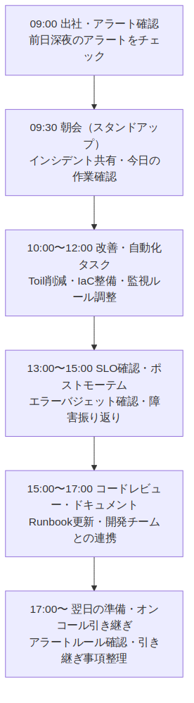 図2: sre-daily-workflow
