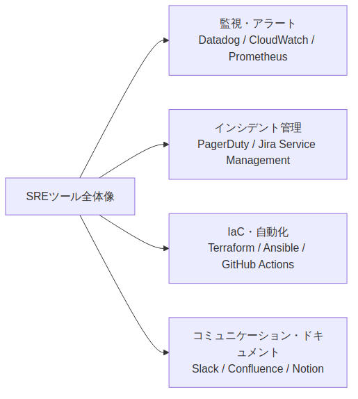 図3: sre-daily-workflow