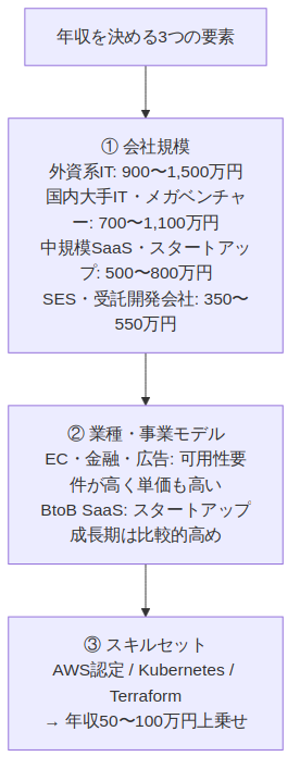 図1: sre-engineer-salary
