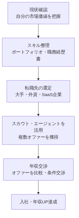 図2: sre-engineer-salary