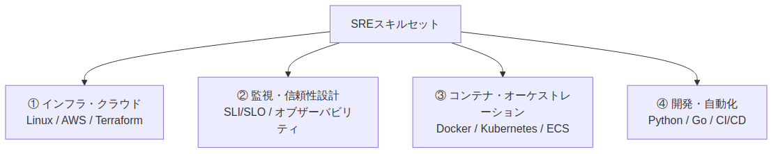 図1: sre-engineer-skillset