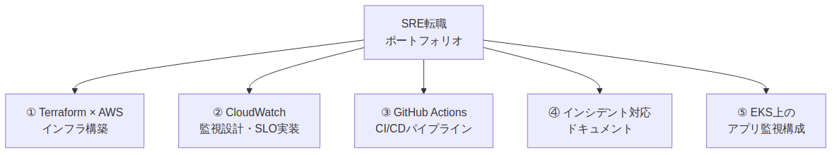 図1: sre-portfolio-github-guide