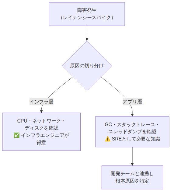 図1: sre-programming-knowledge-for-infra