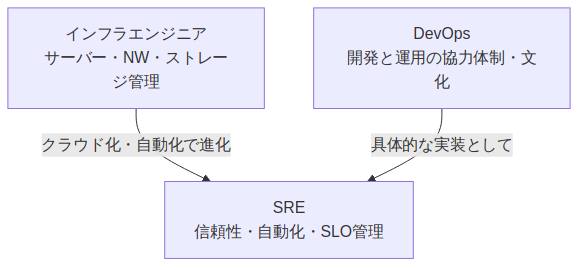 SREとインフラエンジニアとDevOpsの役割比較図：目的・指標・性質を一覧で図解
