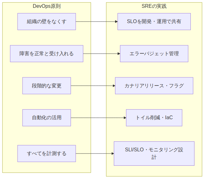 class SRE implements DevOps のPythonコード図解：DevOpsが抽象クラス、SREが具象クラスとして関係を示す