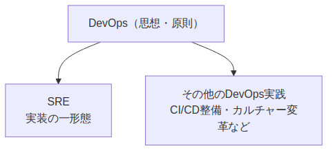 SREがDevOpsの5原則を実践する方法の図解：SLO・エラーバジェット・IaC・カナリアリリースとの対応関係