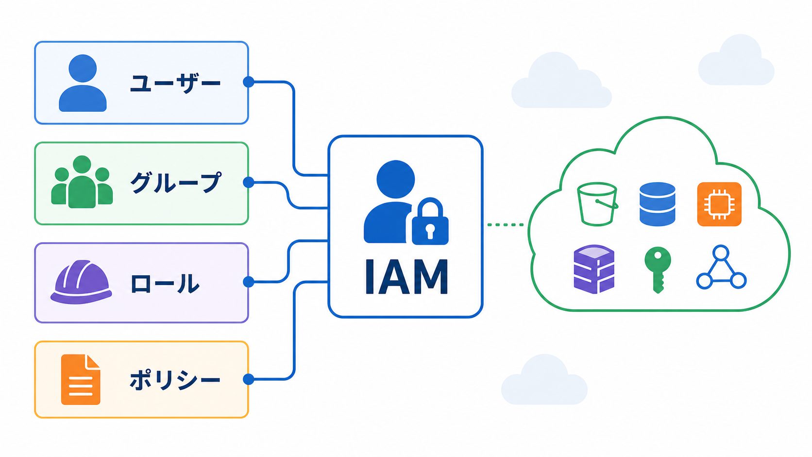 AWS IAM overview diagram, one central IAM box connected to four labeled blocks: ユーザー, グループ, ロール, ポリシ