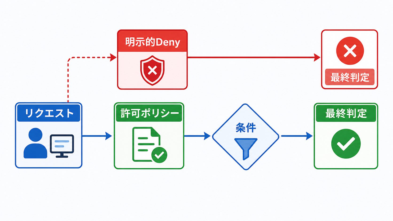 IAM policy evaluation flowchart with Japanese labels: リクエスト, 明示的Deny, 許可ポリシー, 条件, 最終判定. Show Deny ta