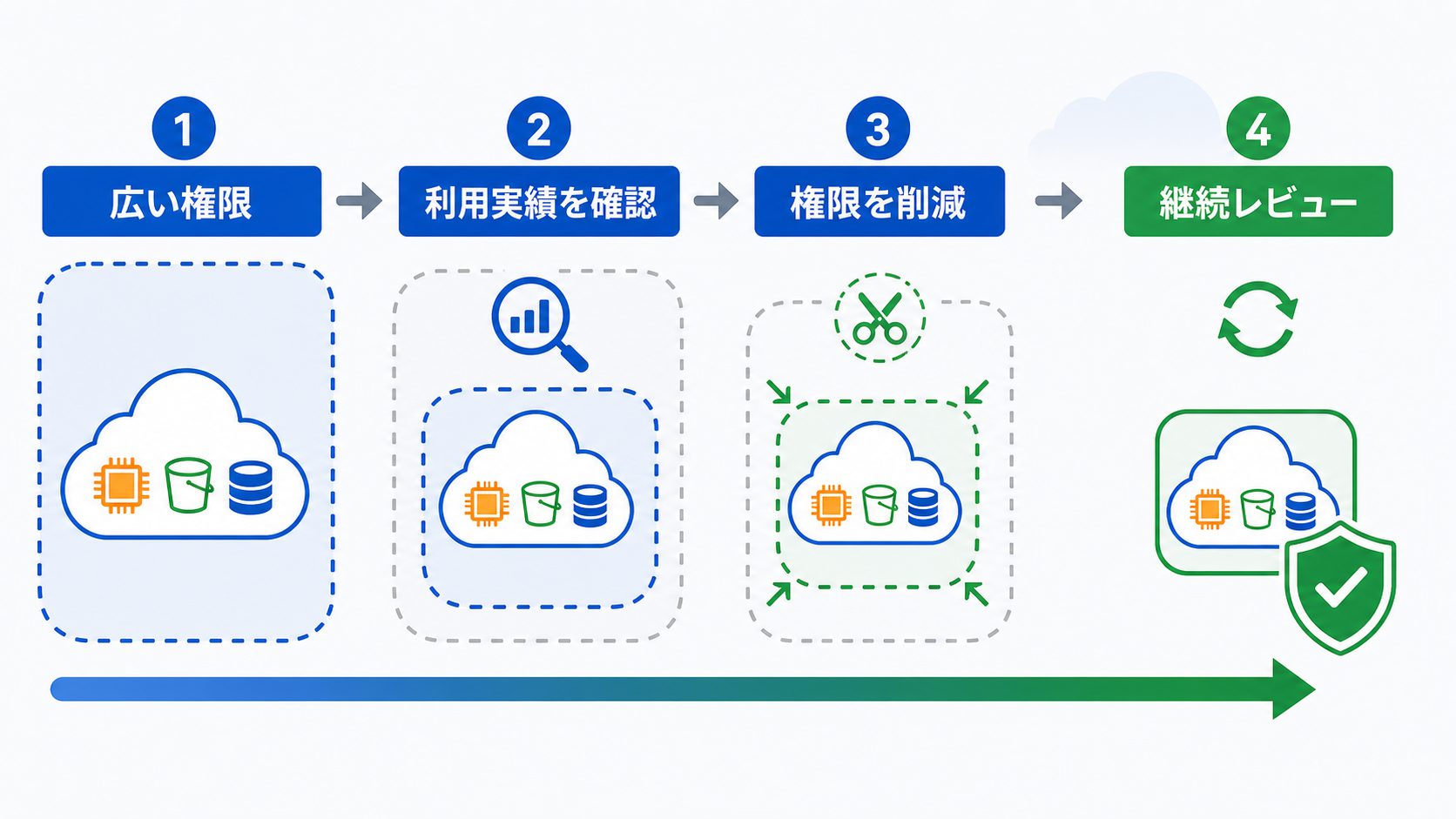 Least privilege maturity roadmap with four steps in Japanese: 広い権限, 利用実績を確認, 権限を削減, 継続レビュー. Show a s