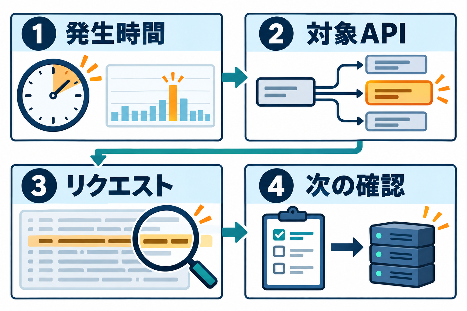 発生時間、対象API、リクエスト、次の確認へと進む障害調査の4ステップ