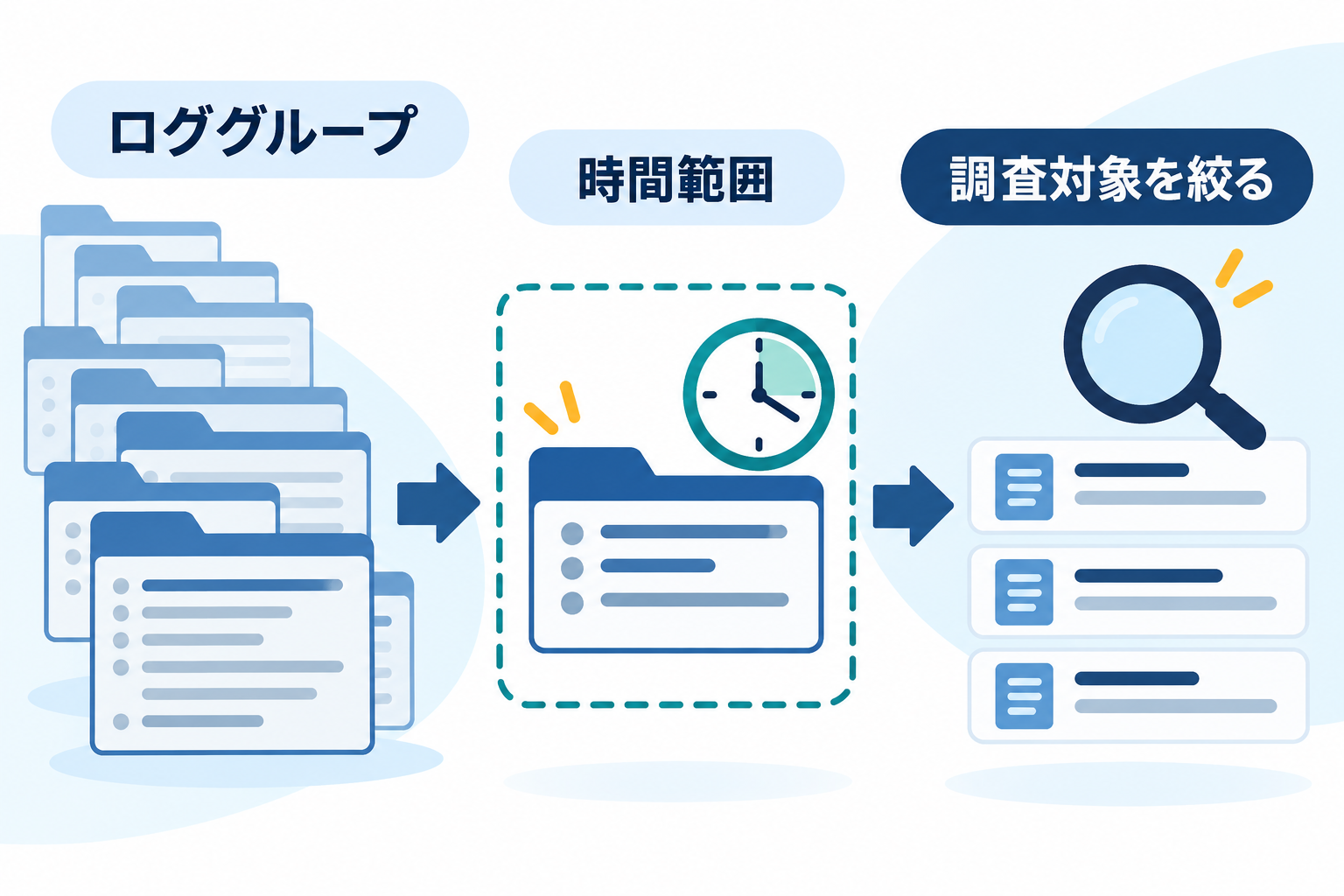 ロググループと時間範囲を指定して調査対象のログを絞り込む図